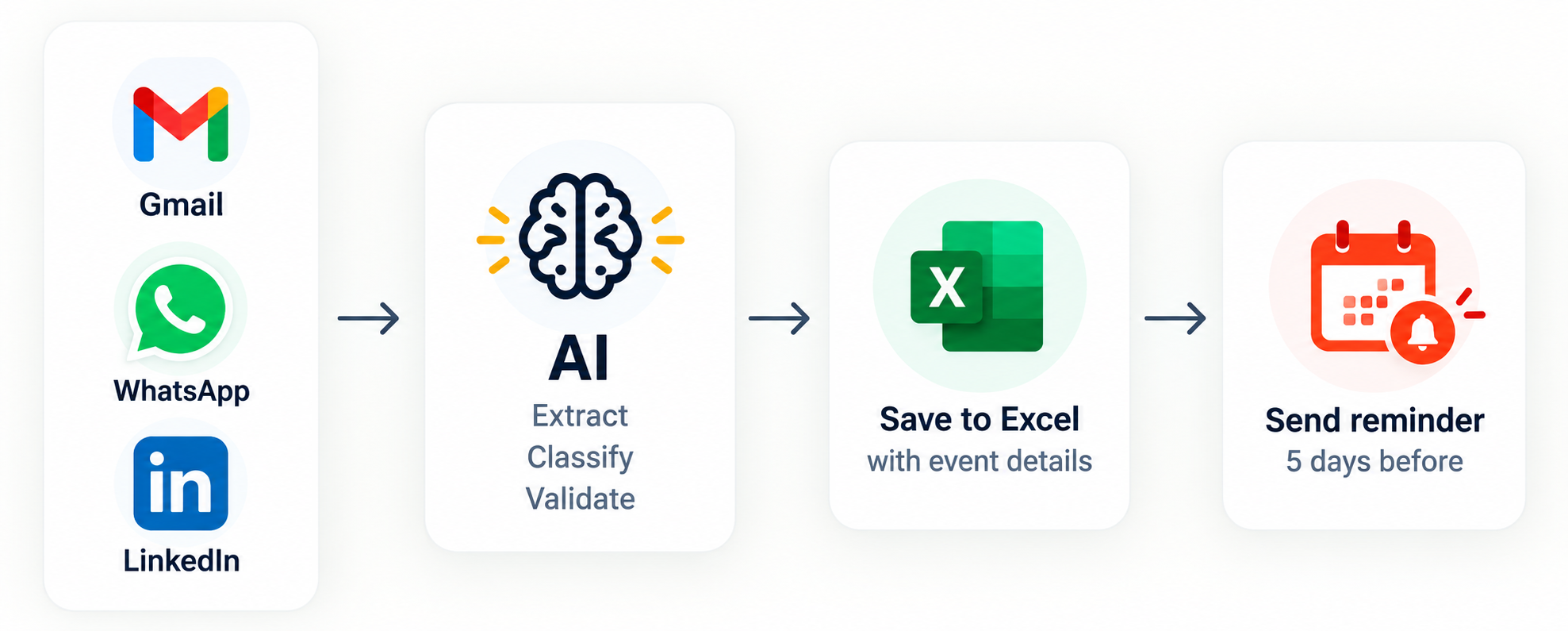AI-Powered Event & Opportunity Discovery: Gmail, WhatsApp and LinkedIn feed an AI extraction step that saves to Excel and sends reminders